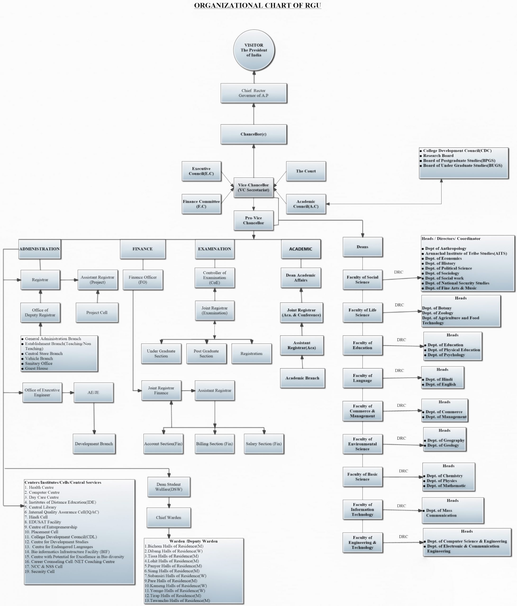 Organisation-Chart-of-RGU-min